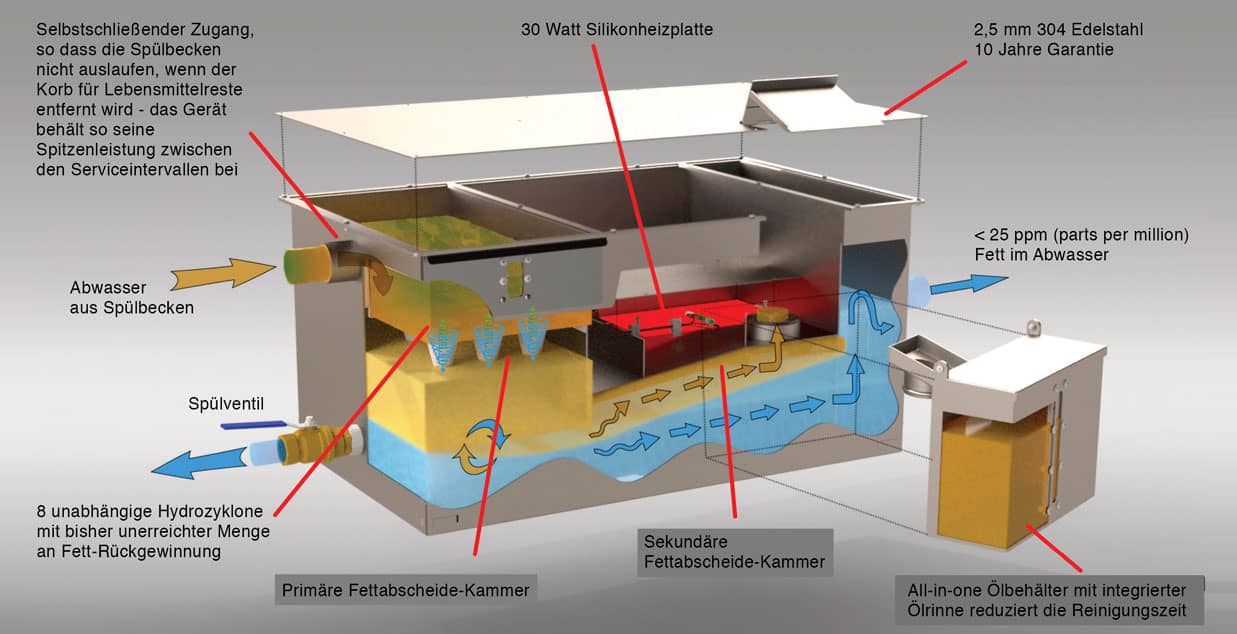 Der Fettabscheider FiltaFOG Cyclone - Konstruktion