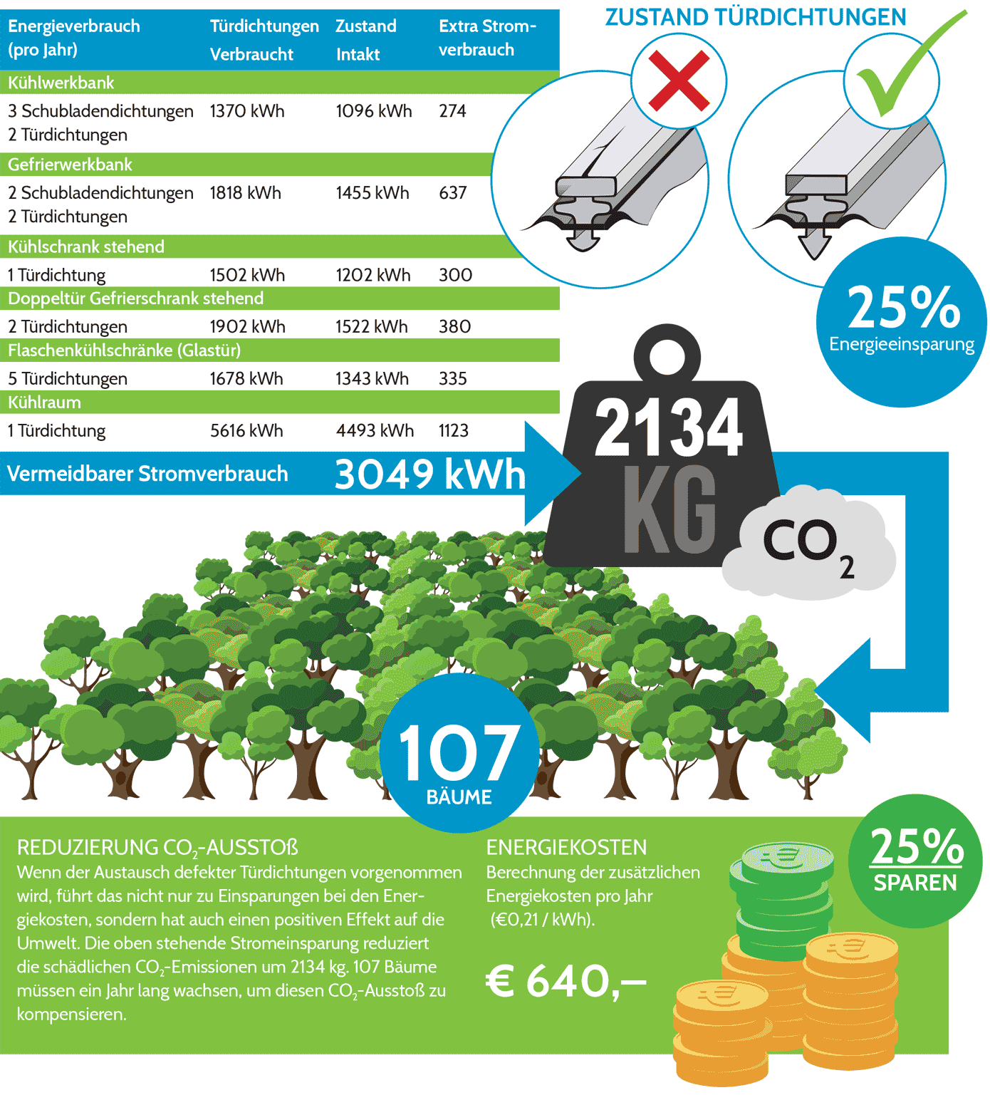 Schneller Dichtungsersatz spart Energie